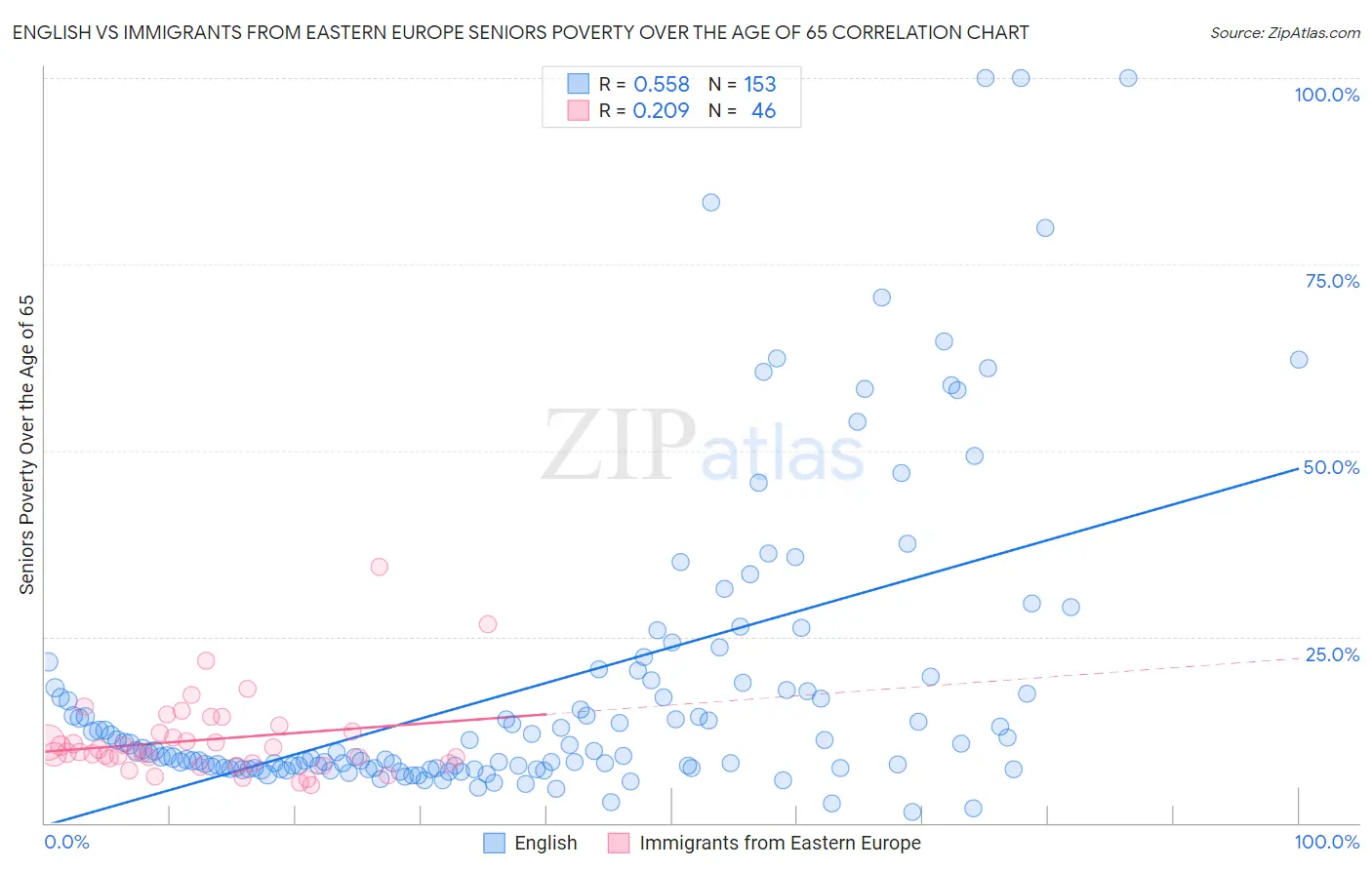 English vs Immigrants from Eastern Europe Seniors Poverty Over the Age of 65