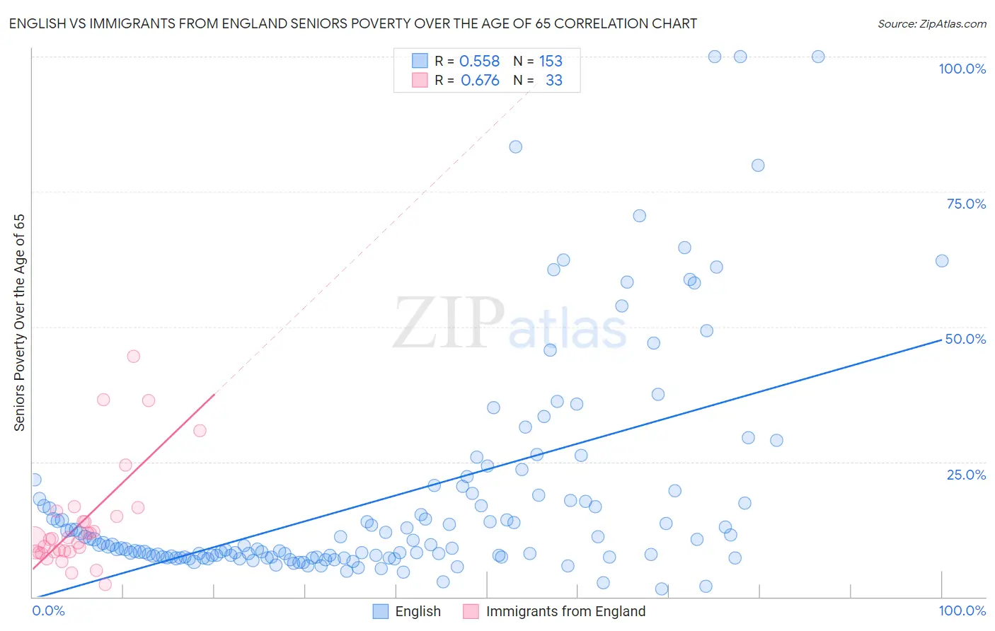 English vs Immigrants from England Seniors Poverty Over the Age of 65