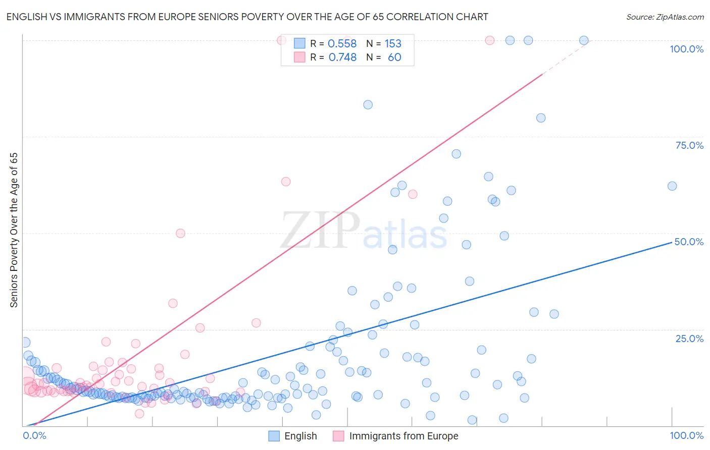 English vs Immigrants from Europe Seniors Poverty Over the Age of 65