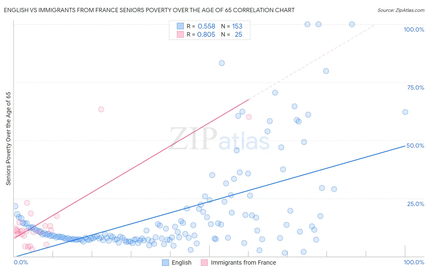 English vs Immigrants from France Seniors Poverty Over the Age of 65