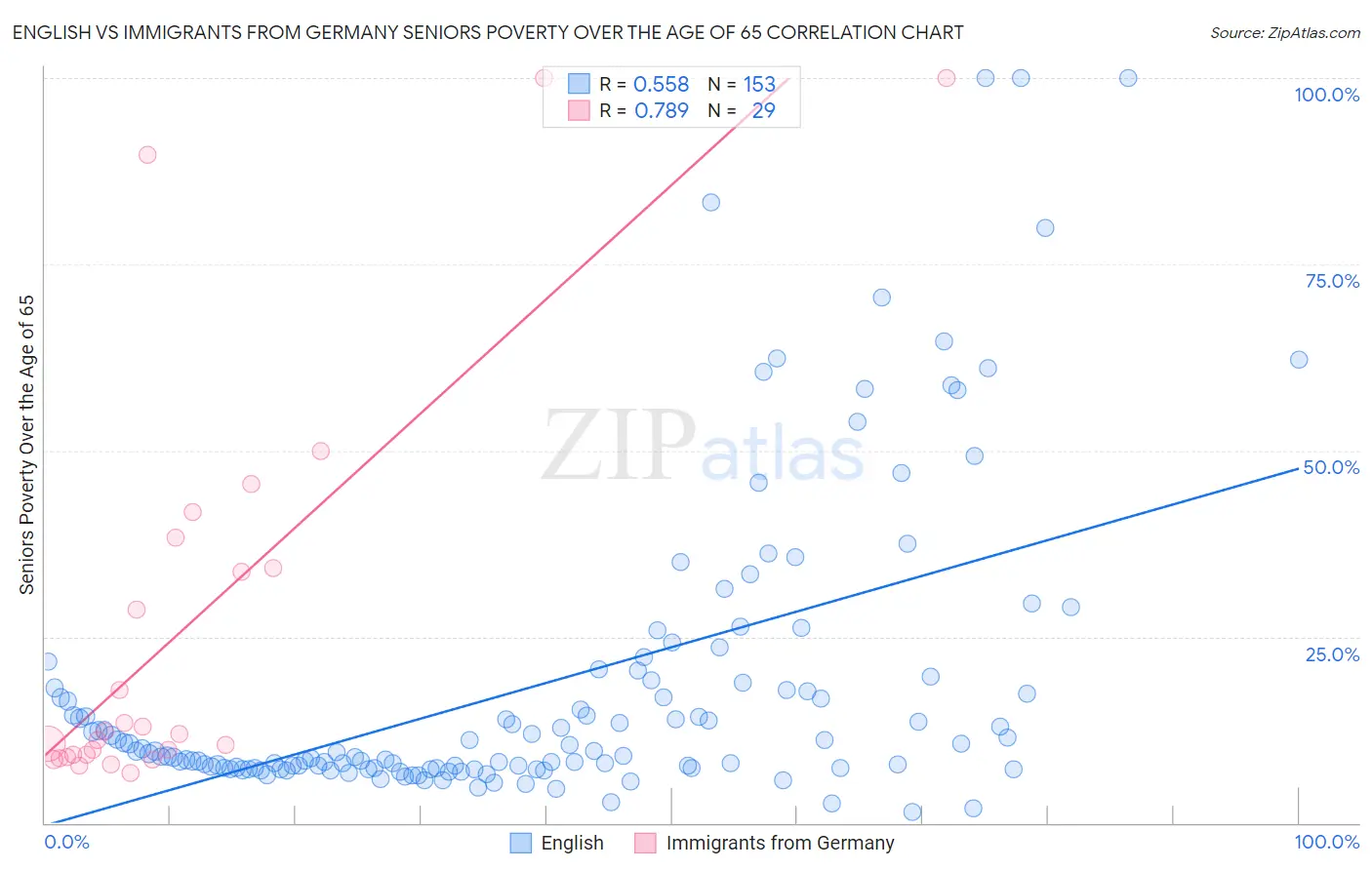 English vs Immigrants from Germany Seniors Poverty Over the Age of 65
