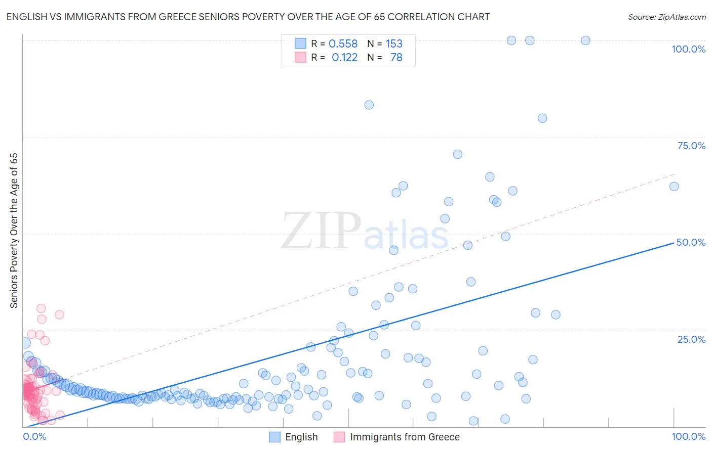 English vs Immigrants from Greece Seniors Poverty Over the Age of 65