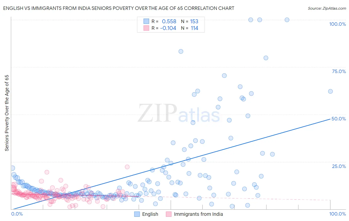 English vs Immigrants from India Seniors Poverty Over the Age of 65