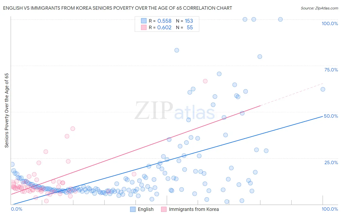 English vs Immigrants from Korea Seniors Poverty Over the Age of 65