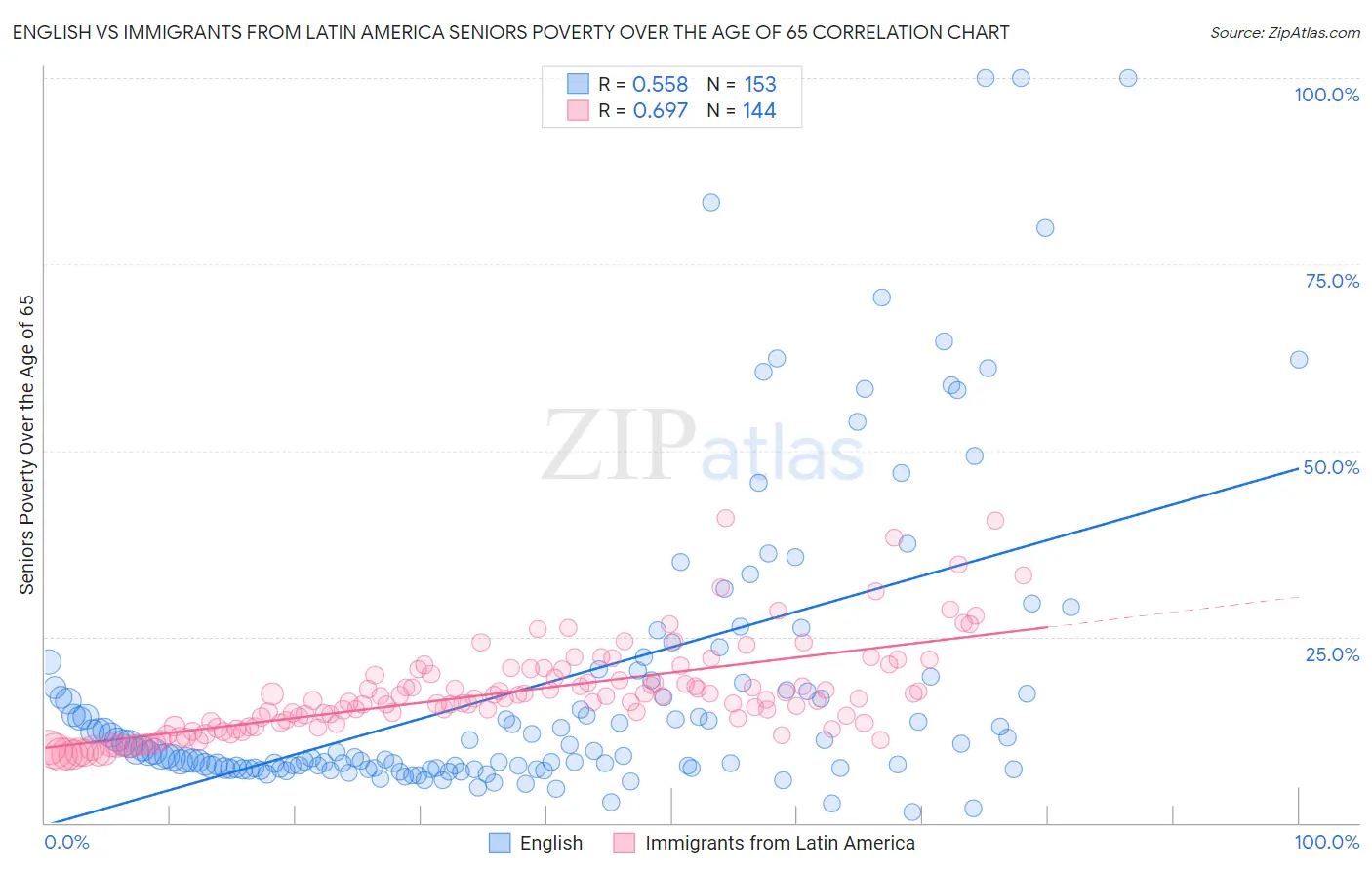 English vs Immigrants from Latin America Seniors Poverty Over the Age of 65