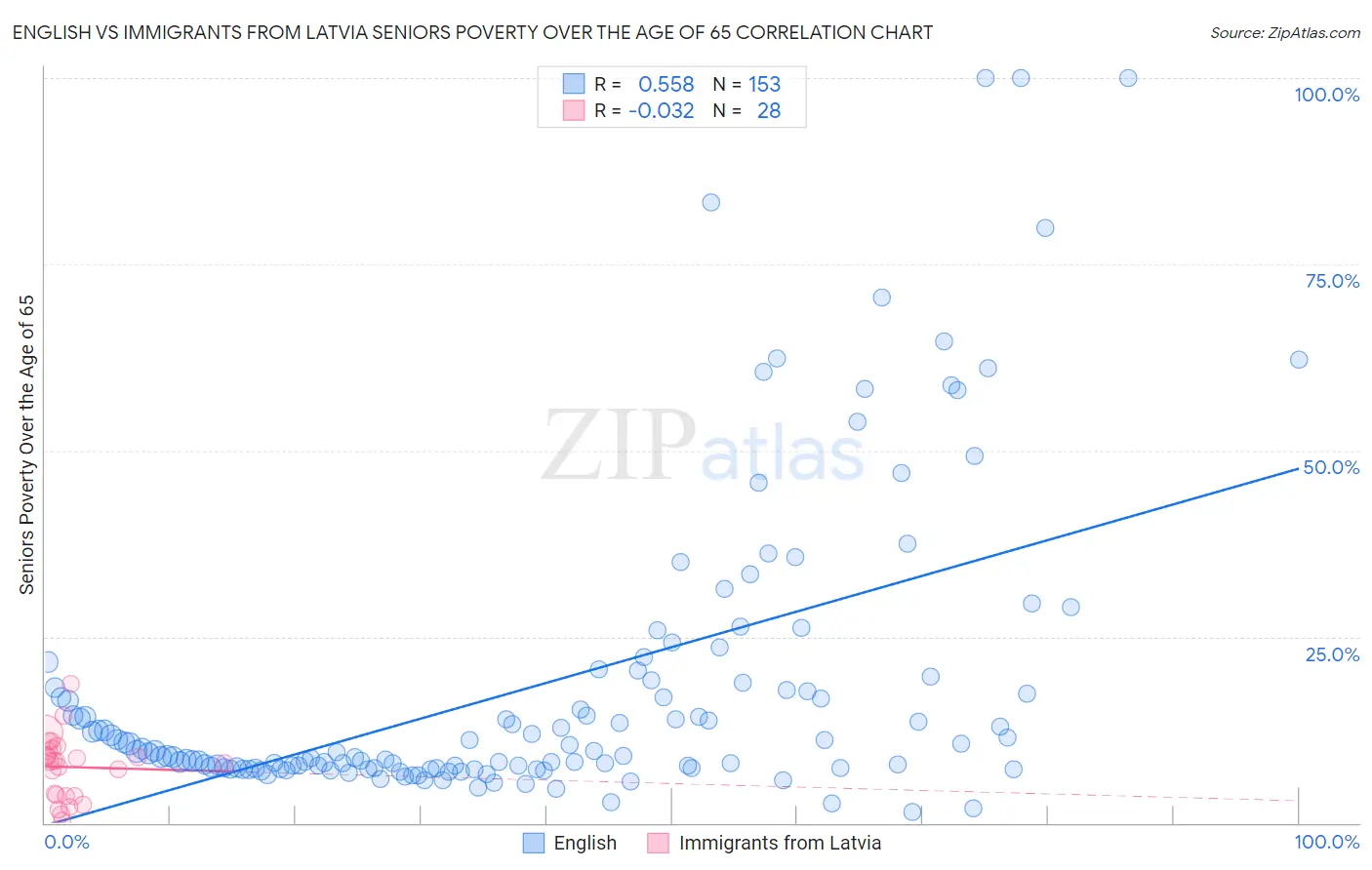 English vs Immigrants from Latvia Seniors Poverty Over the Age of 65