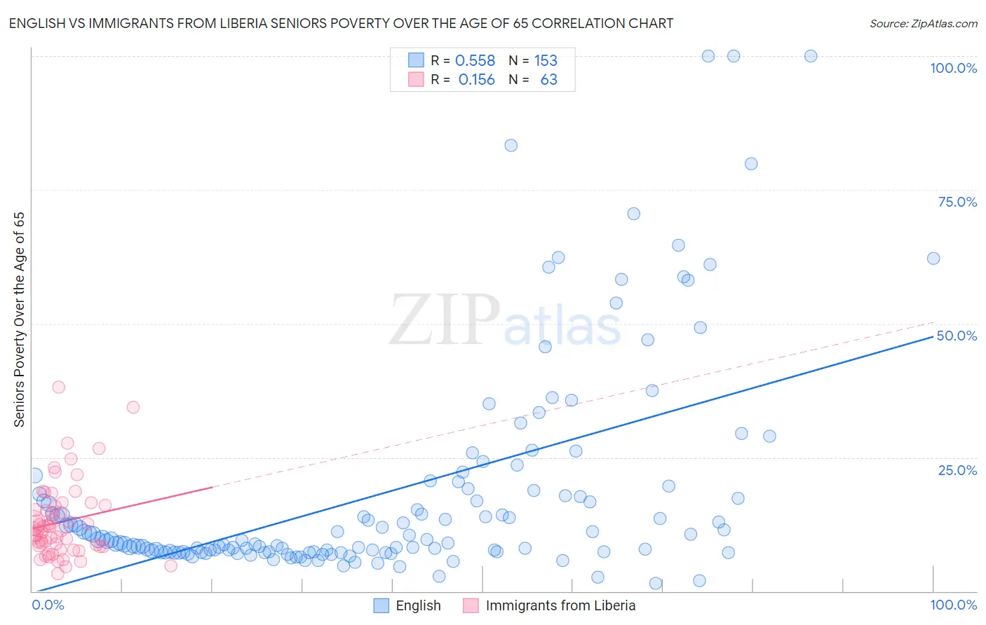 English vs Immigrants from Liberia Seniors Poverty Over the Age of 65