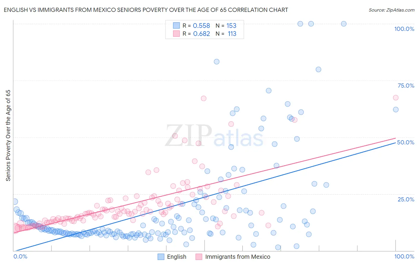 English vs Immigrants from Mexico Seniors Poverty Over the Age of 65