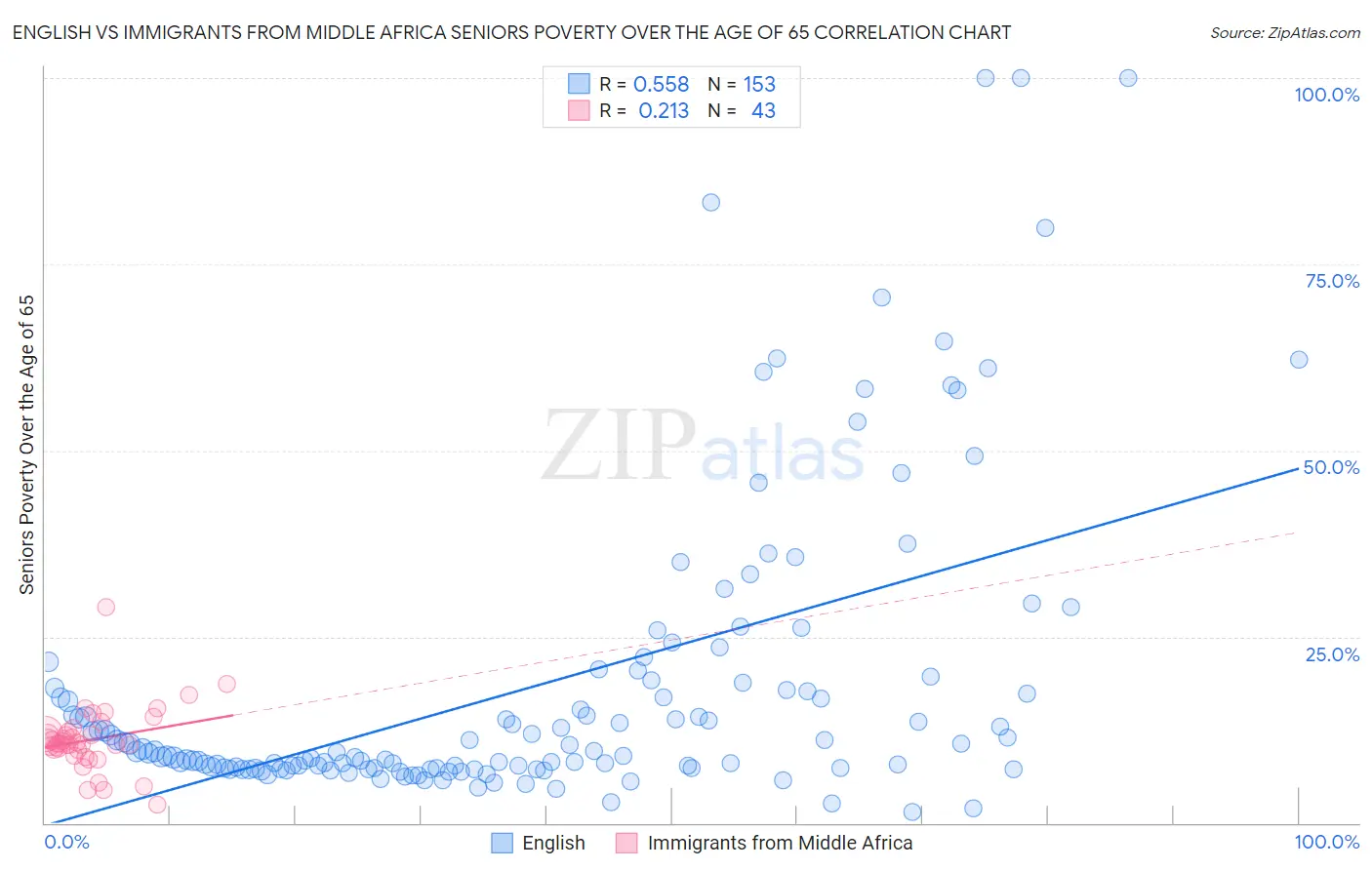 English vs Immigrants from Middle Africa Seniors Poverty Over the Age of 65