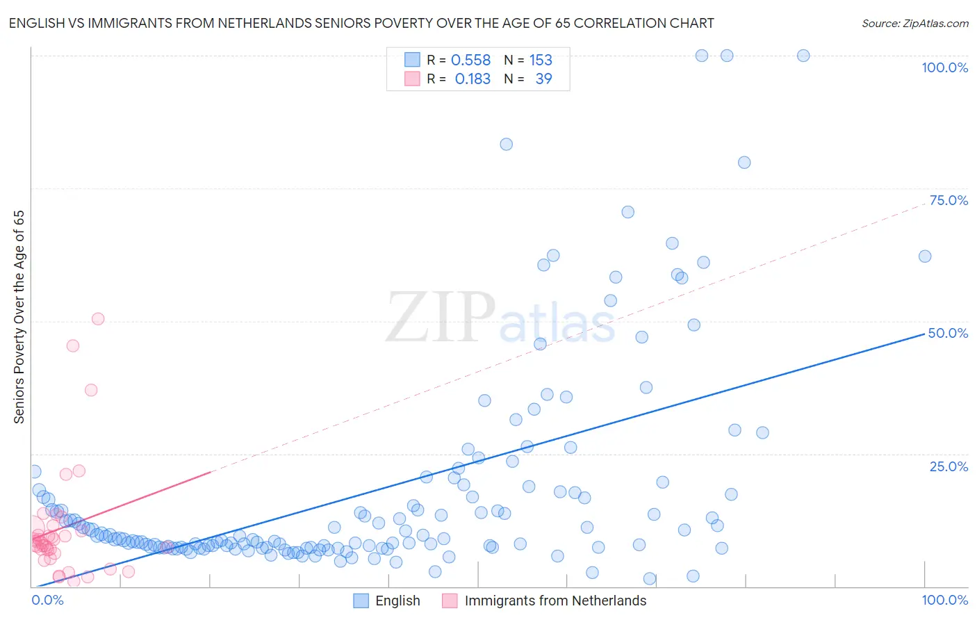 English vs Immigrants from Netherlands Seniors Poverty Over the Age of 65