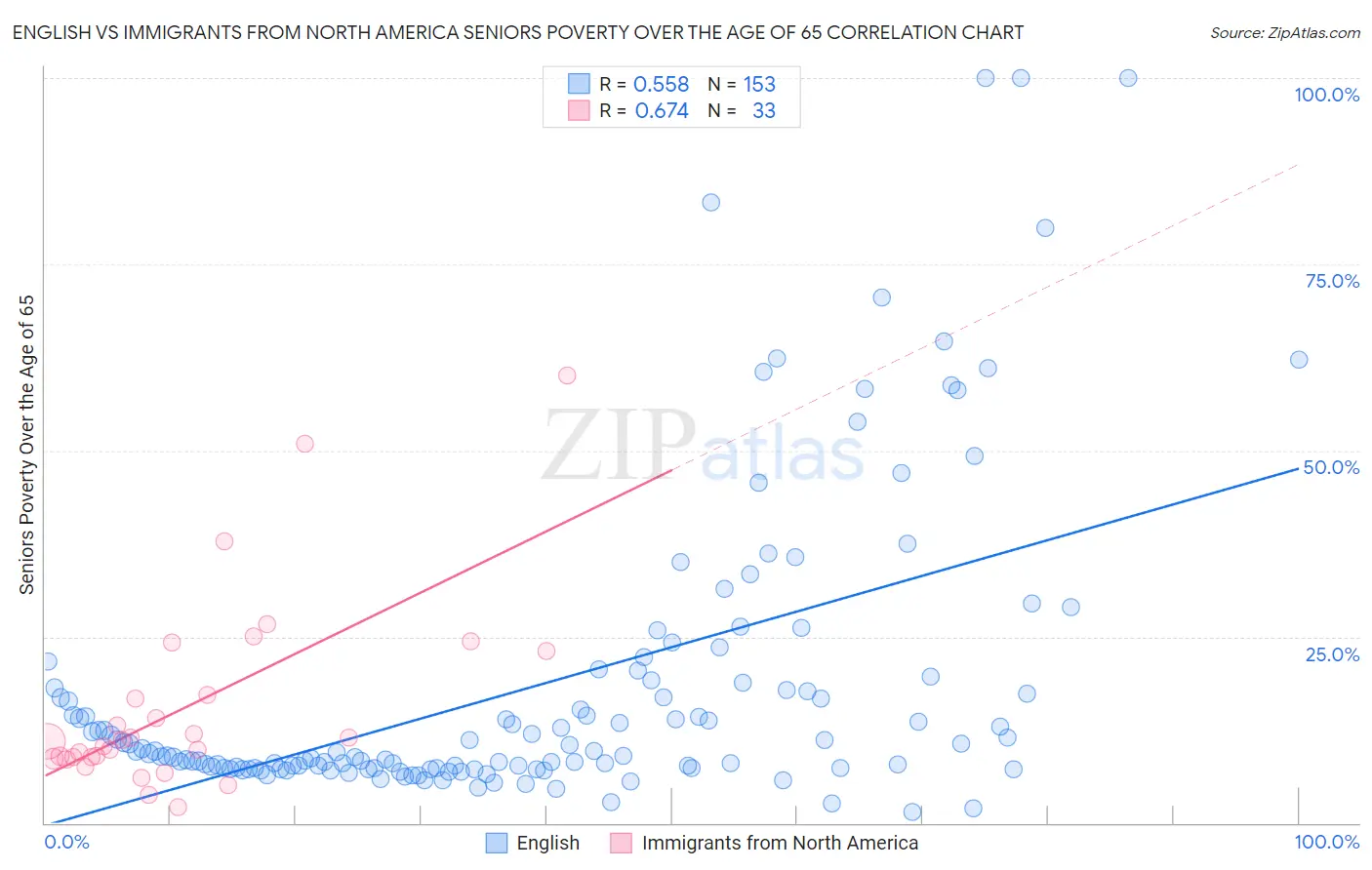 English vs Immigrants from North America Seniors Poverty Over the Age of 65