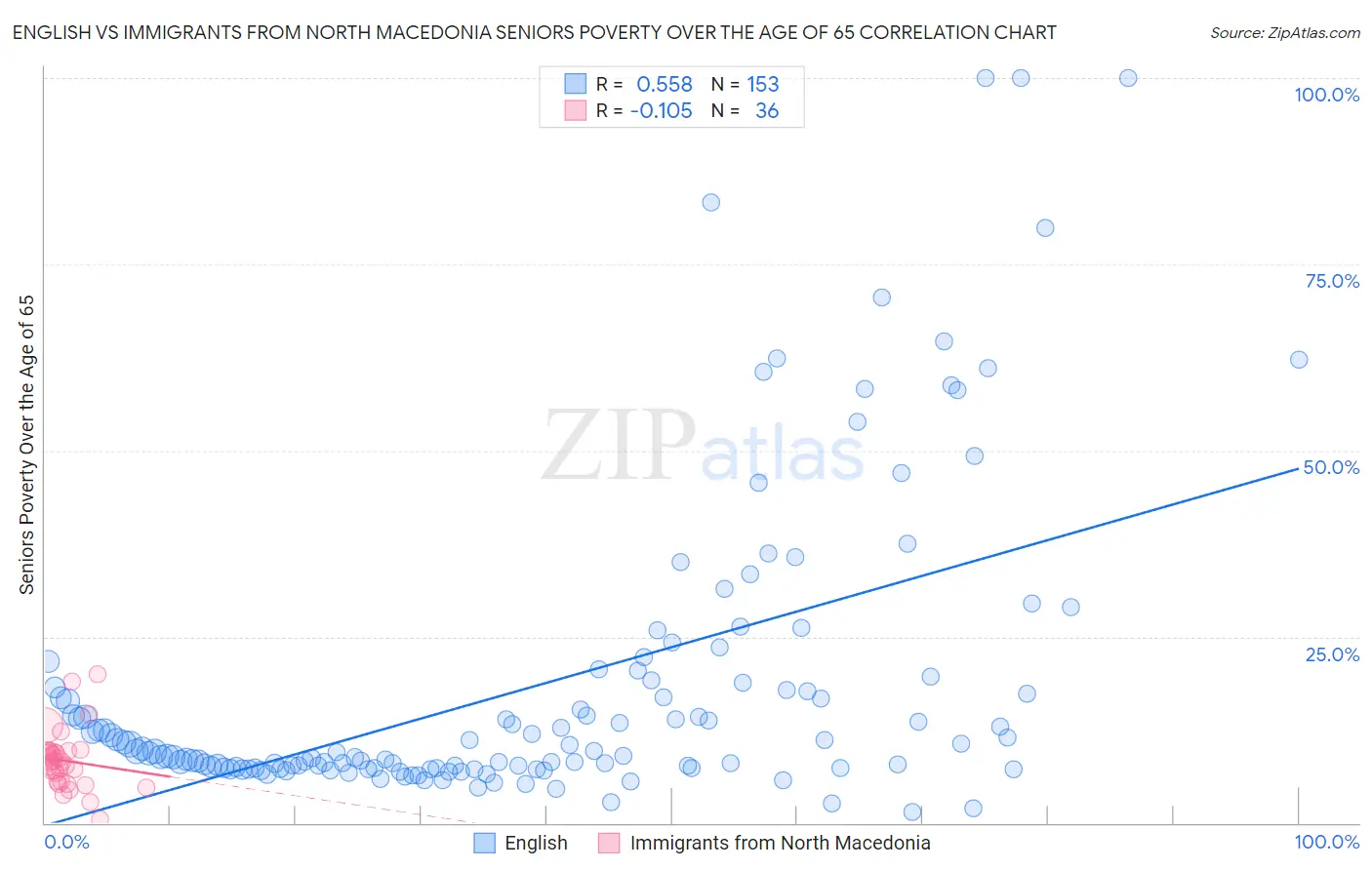 English vs Immigrants from North Macedonia Seniors Poverty Over the Age of 65