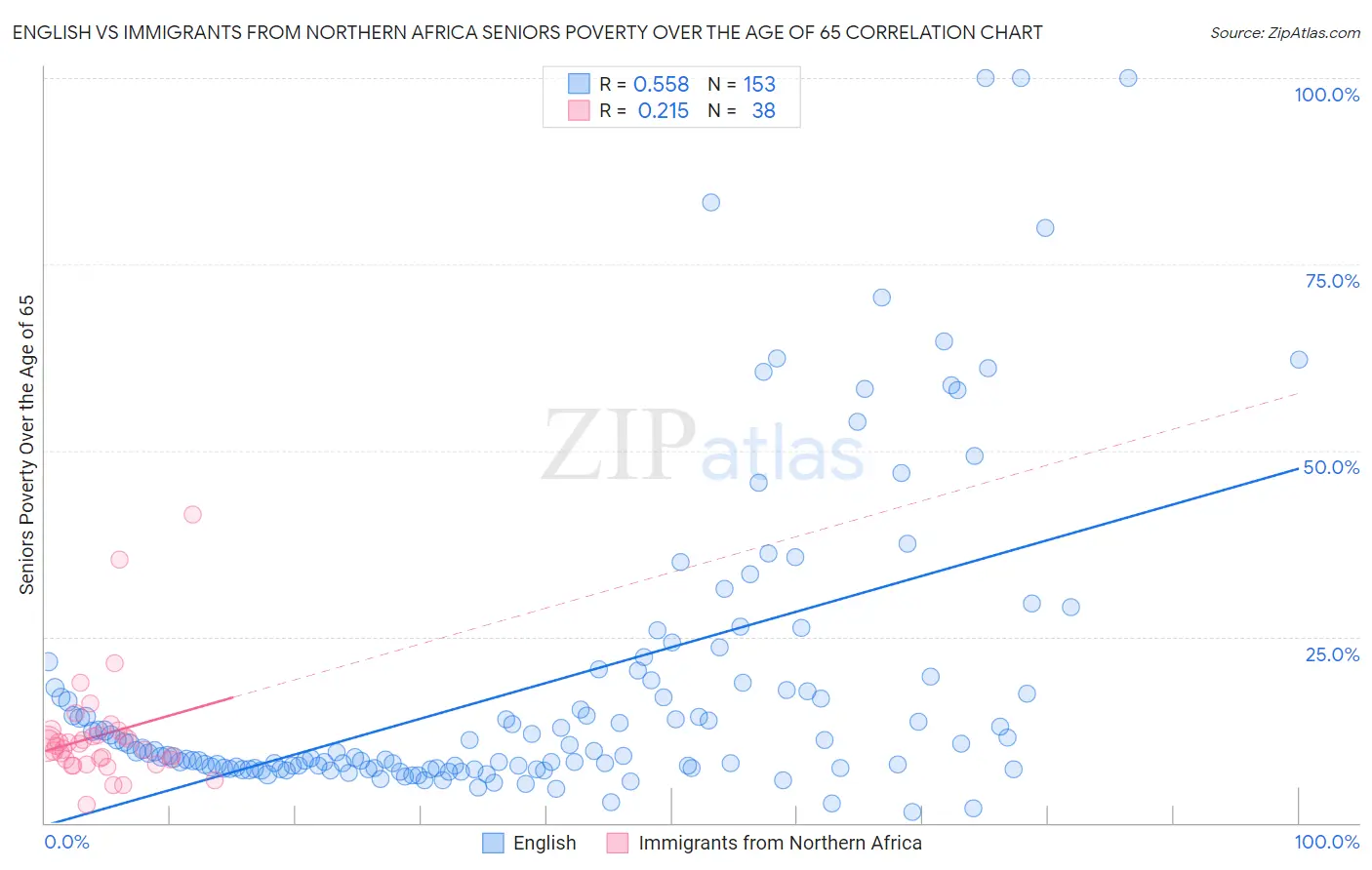 English vs Immigrants from Northern Africa Seniors Poverty Over the Age of 65