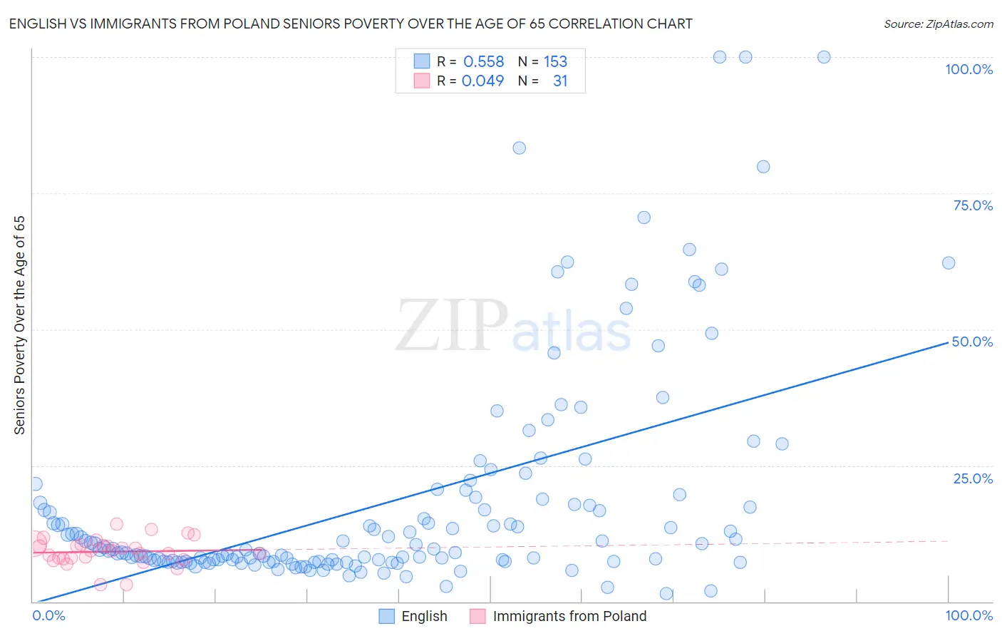 English vs Immigrants from Poland Seniors Poverty Over the Age of 65