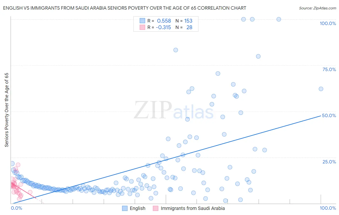 English vs Immigrants from Saudi Arabia Seniors Poverty Over the Age of 65