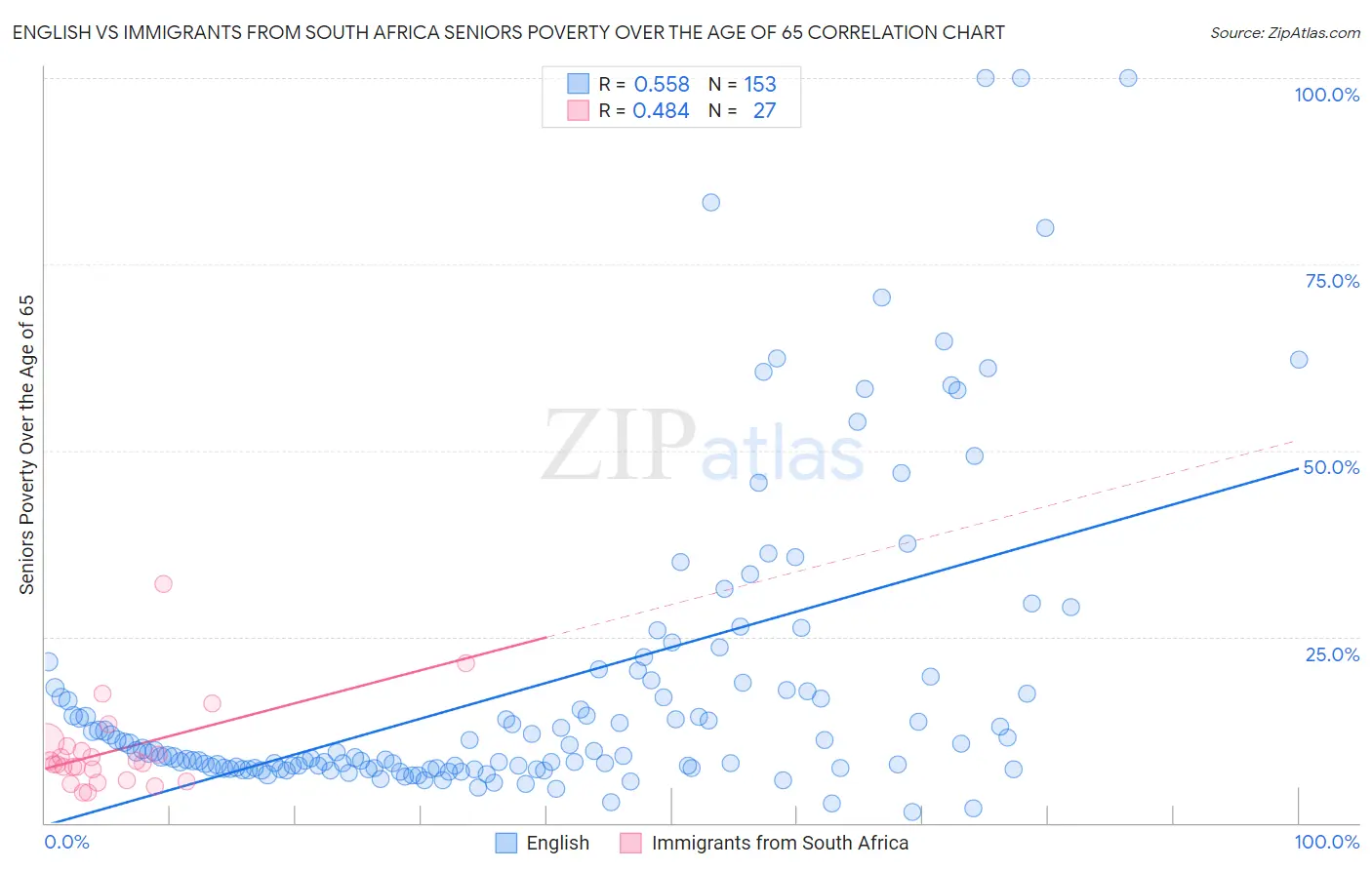 English vs Immigrants from South Africa Seniors Poverty Over the Age of 65