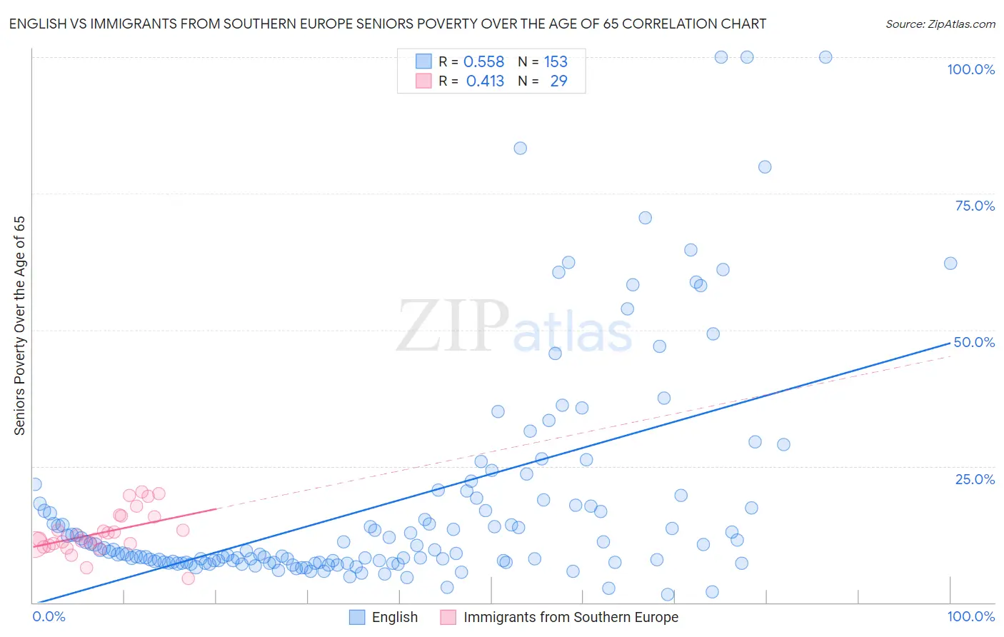 English vs Immigrants from Southern Europe Seniors Poverty Over the Age of 65