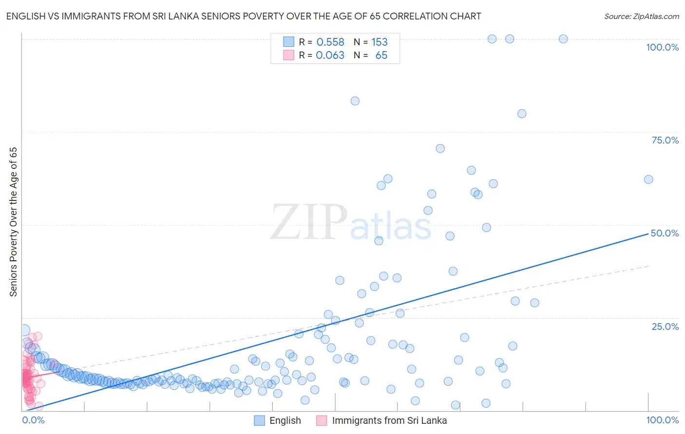 English vs Immigrants from Sri Lanka Seniors Poverty Over the Age of 65