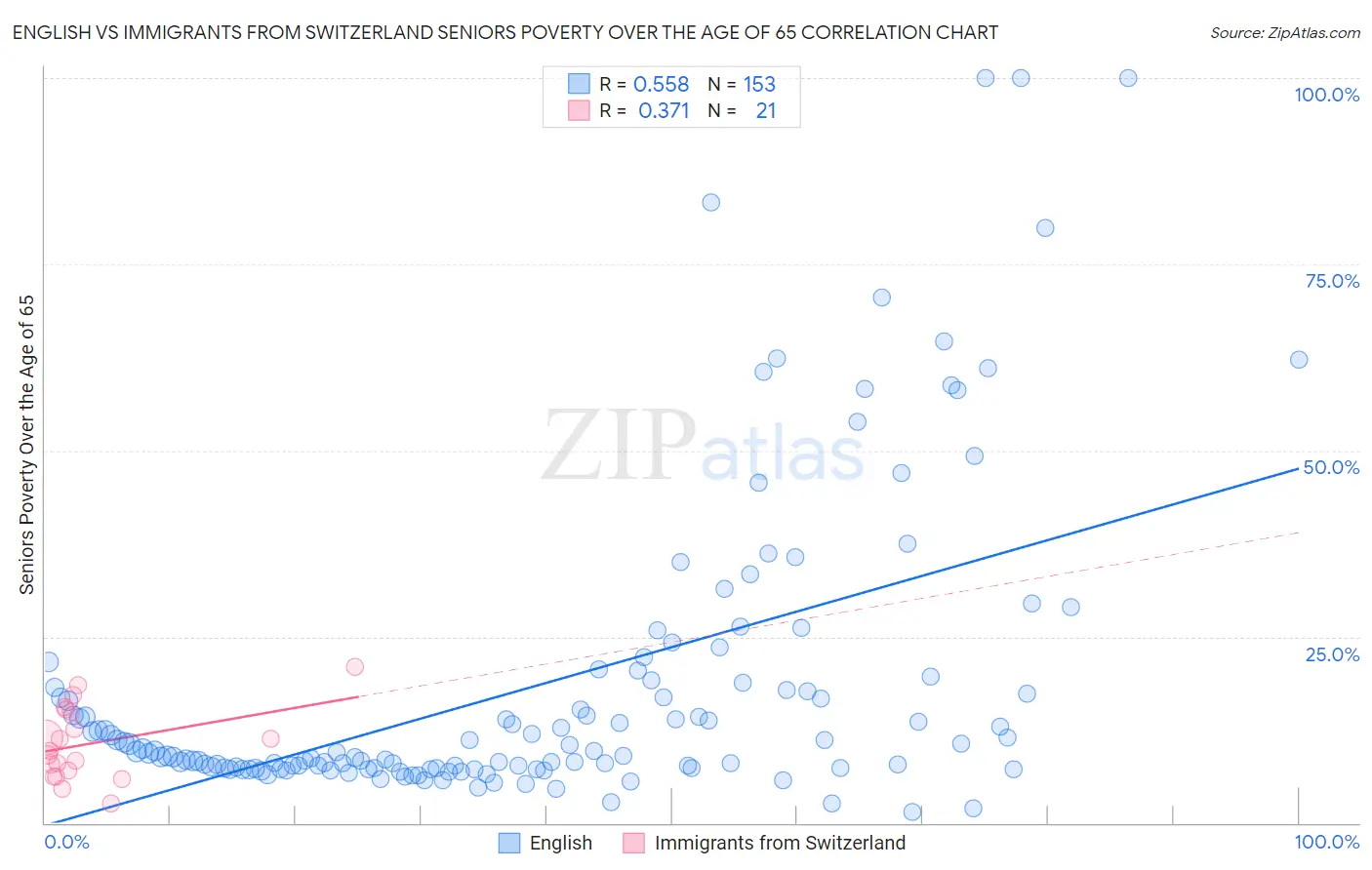 English vs Immigrants from Switzerland Seniors Poverty Over the Age of 65