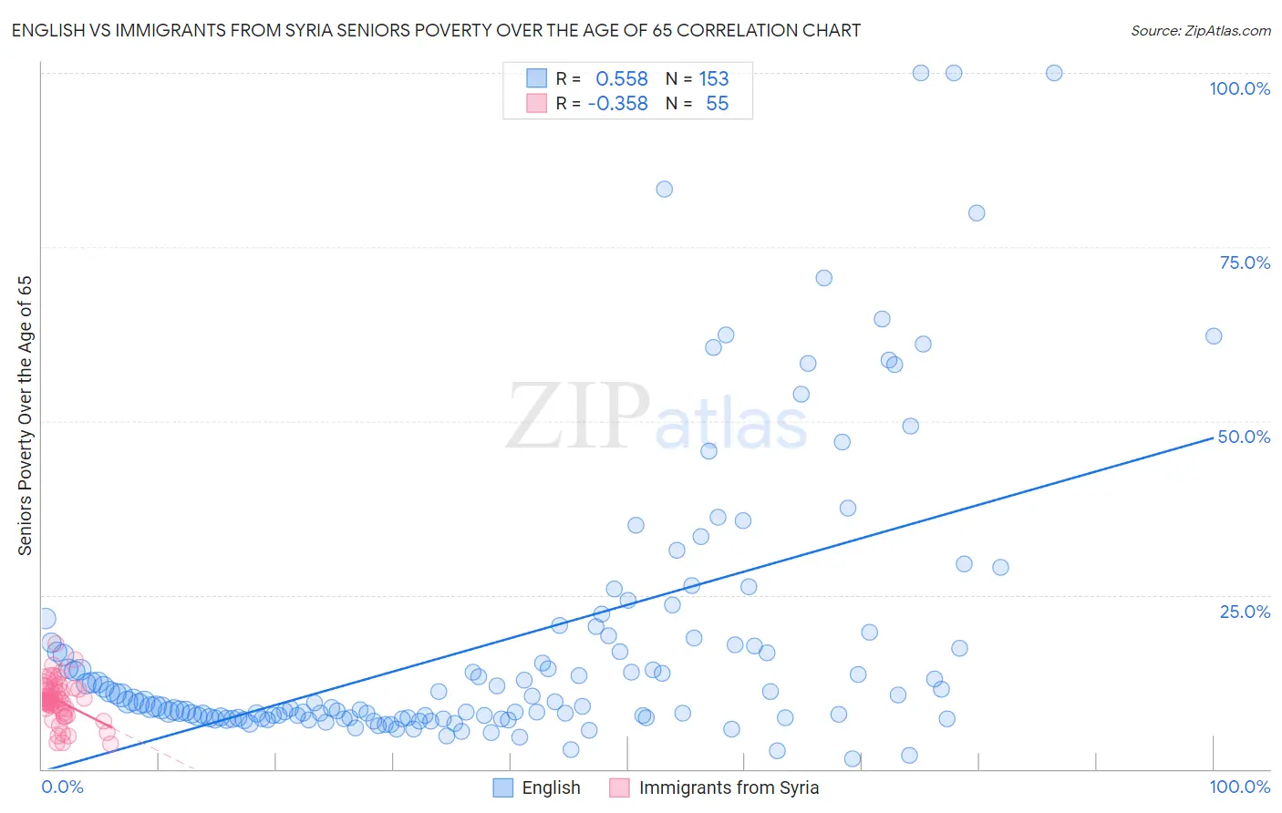 English vs Immigrants from Syria Seniors Poverty Over the Age of 65
