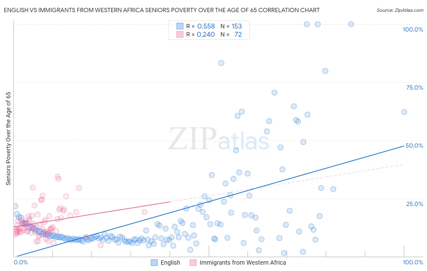 English vs Immigrants from Western Africa Seniors Poverty Over the Age of 65