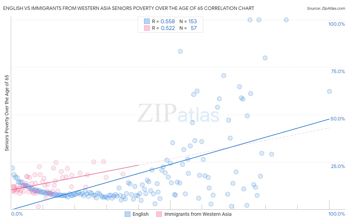 English vs Immigrants from Western Asia Seniors Poverty Over the Age of 65