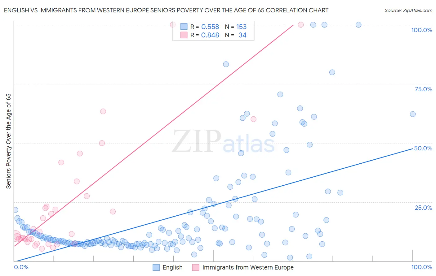 English vs Immigrants from Western Europe Seniors Poverty Over the Age of 65