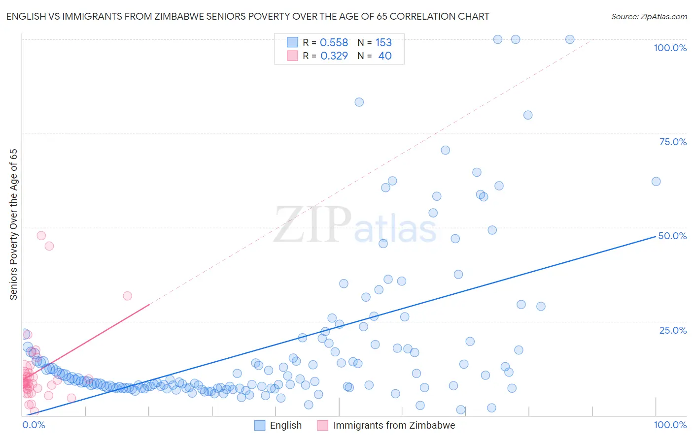 English vs Immigrants from Zimbabwe Seniors Poverty Over the Age of 65