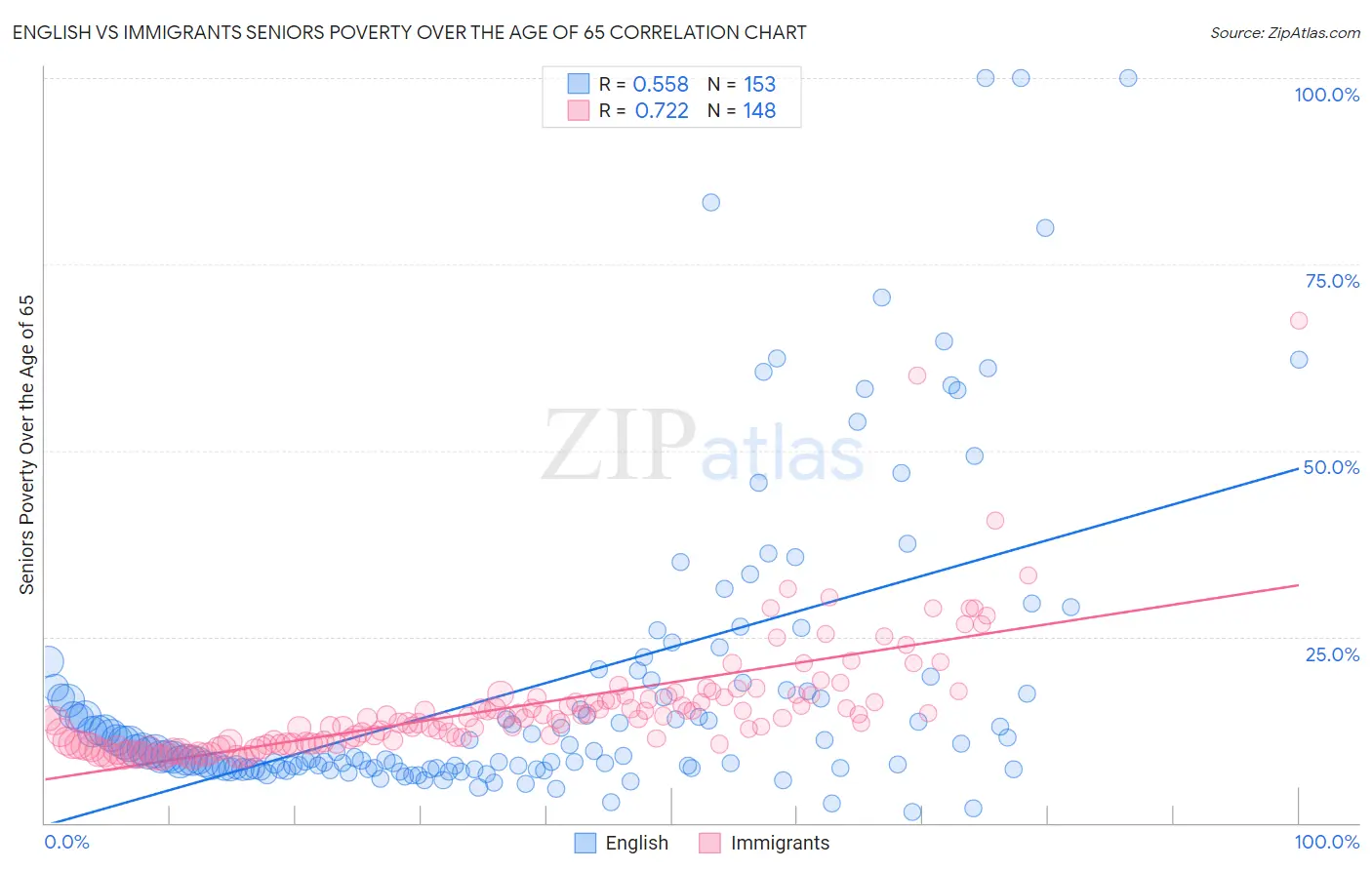 English vs Immigrants Seniors Poverty Over the Age of 65