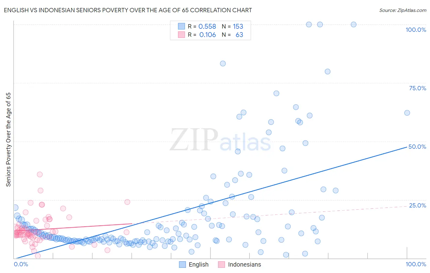 English vs Indonesian Seniors Poverty Over the Age of 65