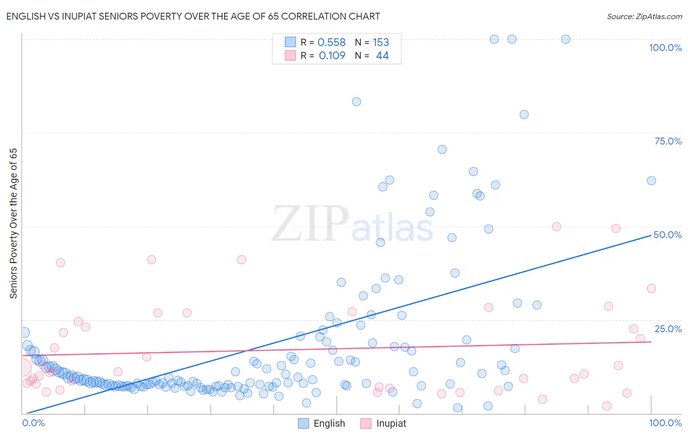 English vs Inupiat Seniors Poverty Over the Age of 65