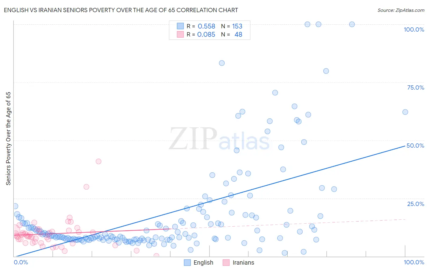 English vs Iranian Seniors Poverty Over the Age of 65