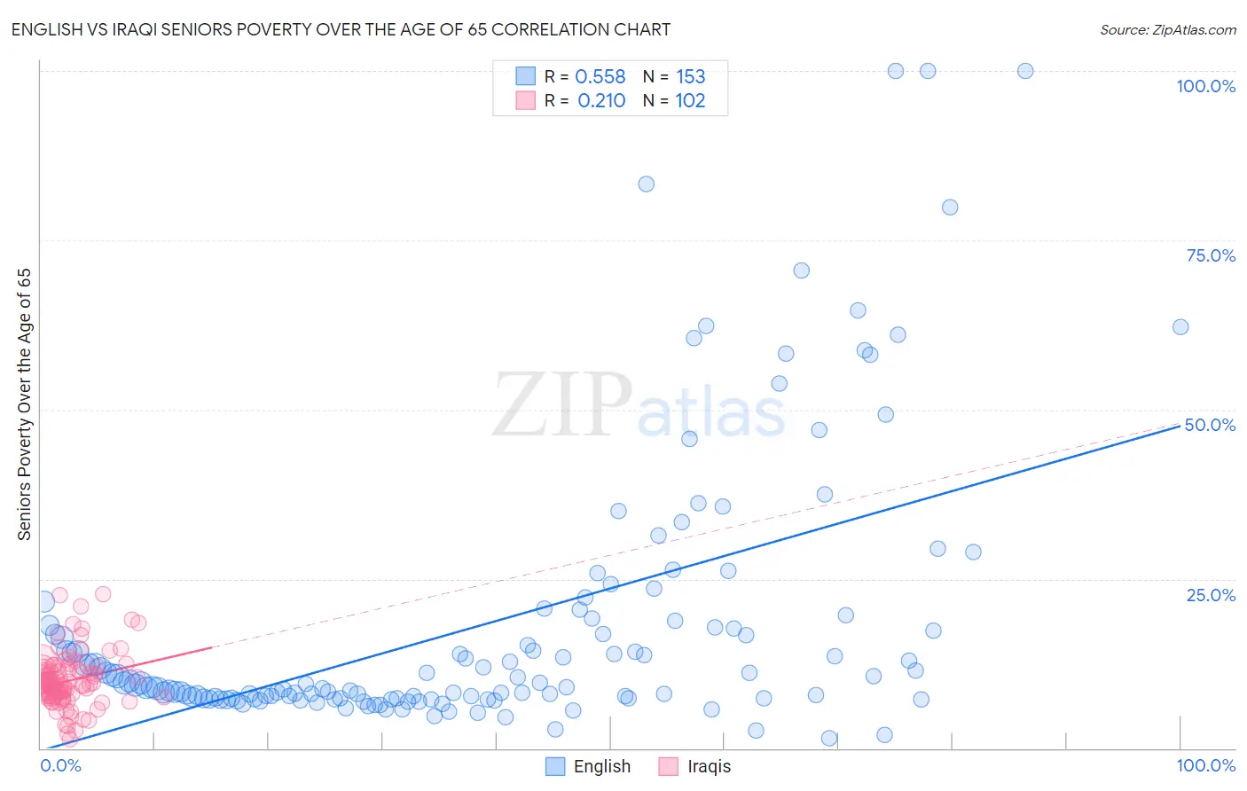 English vs Iraqi Seniors Poverty Over the Age of 65