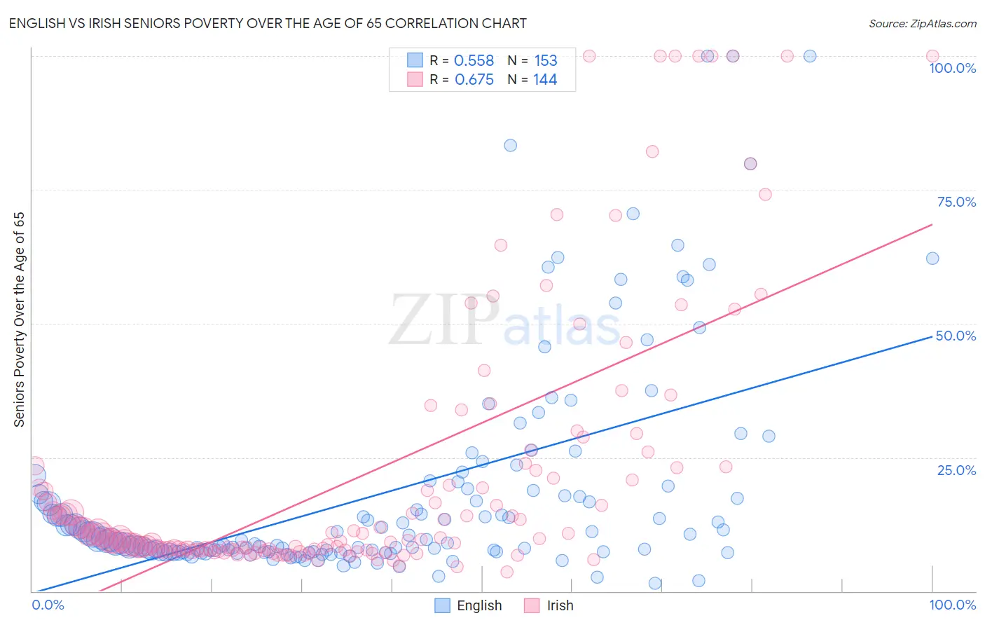 English vs Irish Seniors Poverty Over the Age of 65