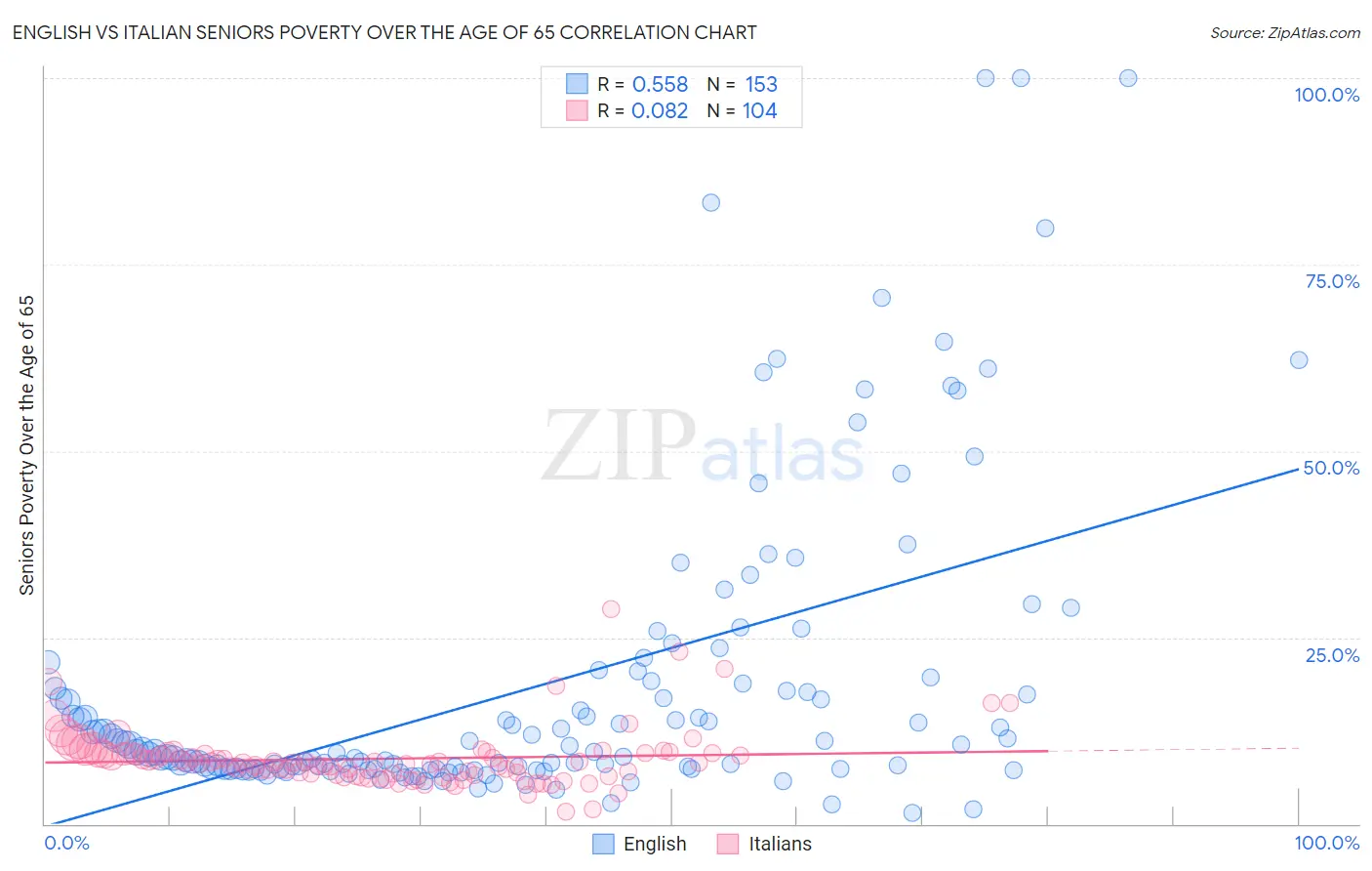 English vs Italian Seniors Poverty Over the Age of 65