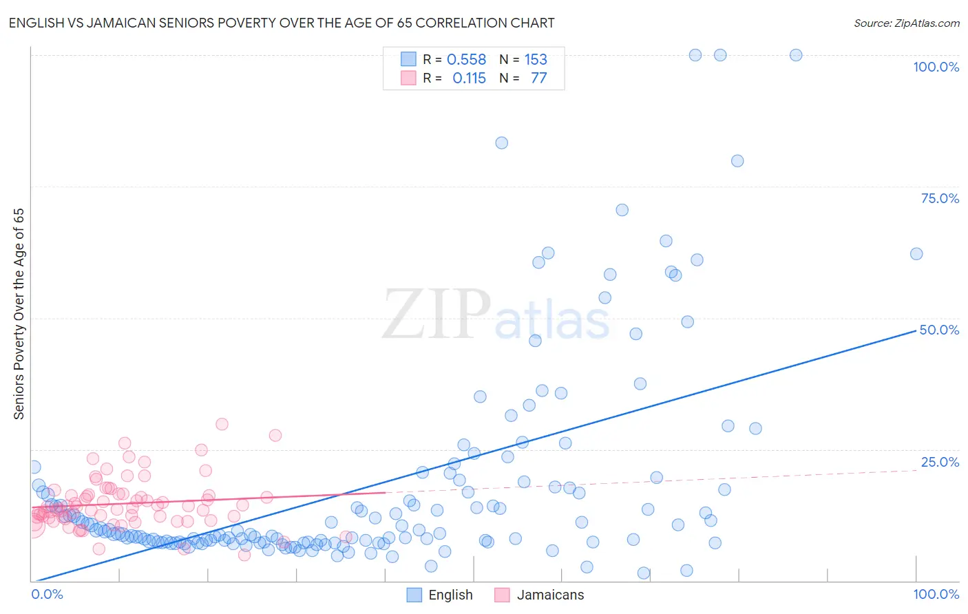 English vs Jamaican Seniors Poverty Over the Age of 65