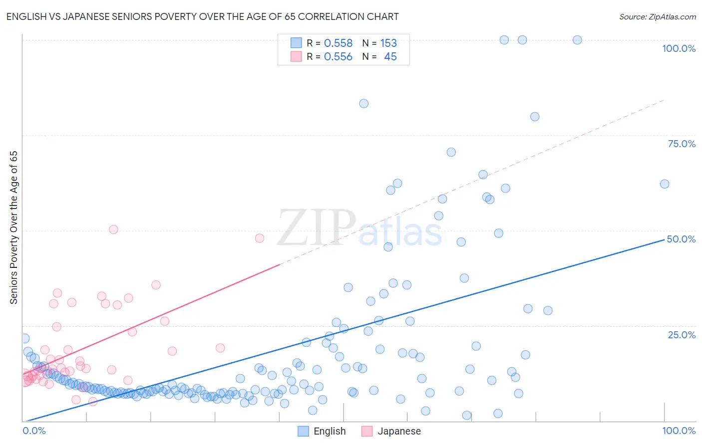 English vs Japanese Seniors Poverty Over the Age of 65