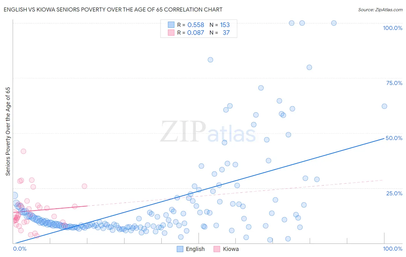 English vs Kiowa Seniors Poverty Over the Age of 65