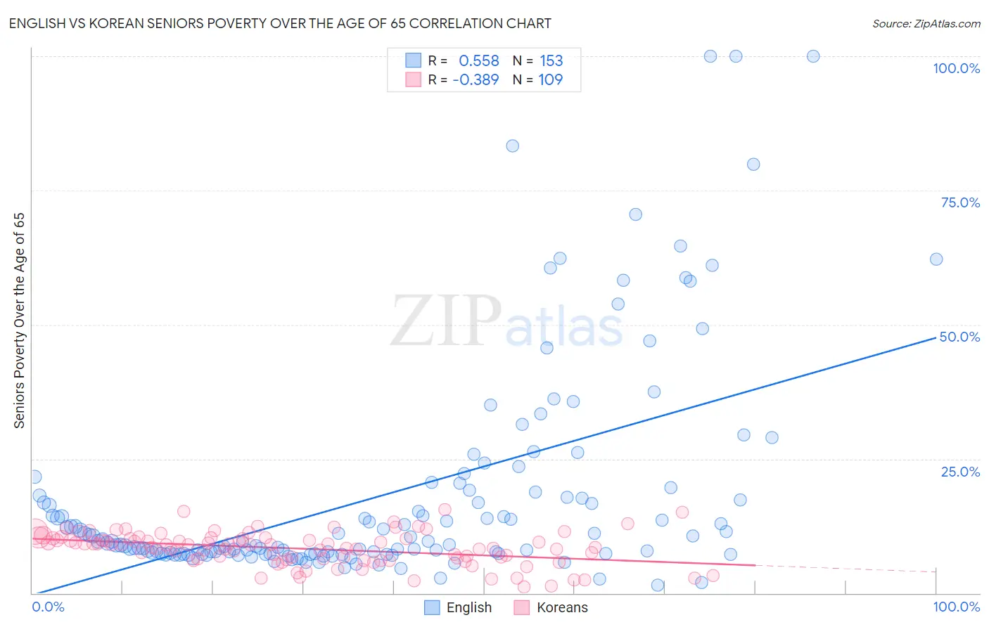 English vs Korean Seniors Poverty Over the Age of 65