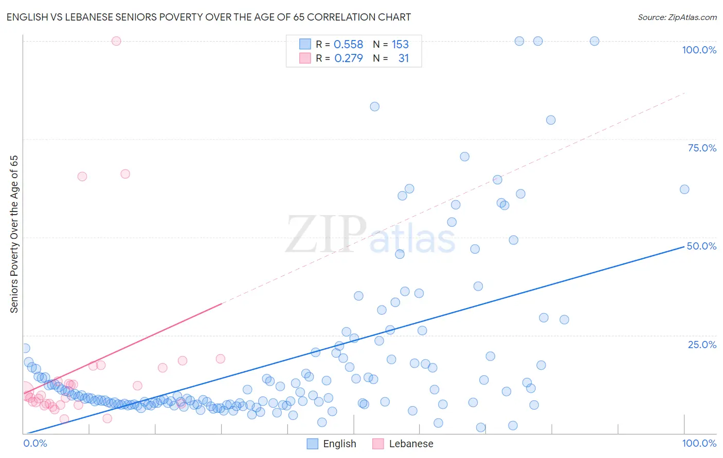 English vs Lebanese Seniors Poverty Over the Age of 65