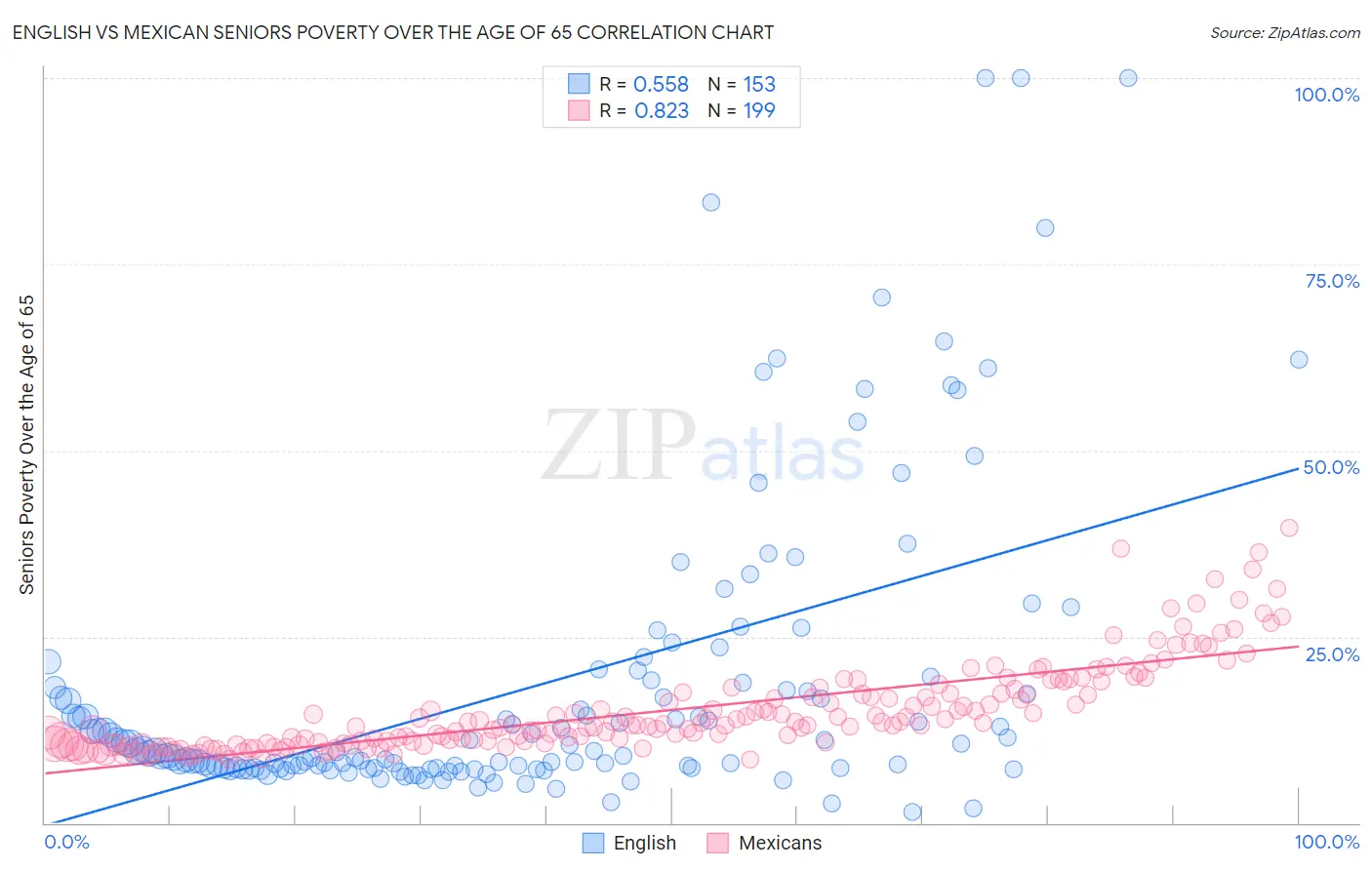 English vs Mexican Seniors Poverty Over the Age of 65