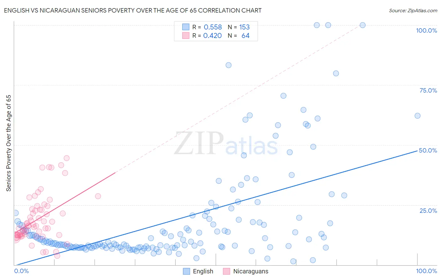 English vs Nicaraguan Seniors Poverty Over the Age of 65