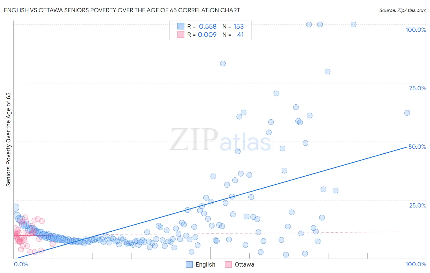 English vs Ottawa Seniors Poverty Over the Age of 65