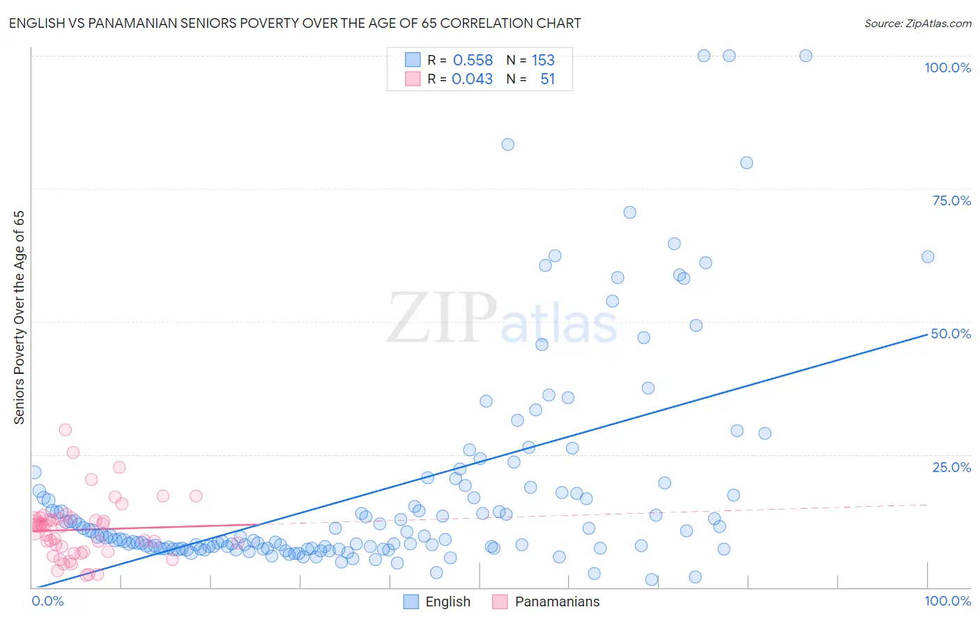 English vs Panamanian Seniors Poverty Over the Age of 65