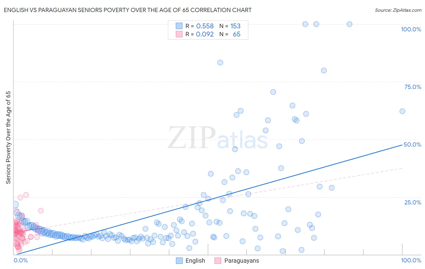 English vs Paraguayan Seniors Poverty Over the Age of 65