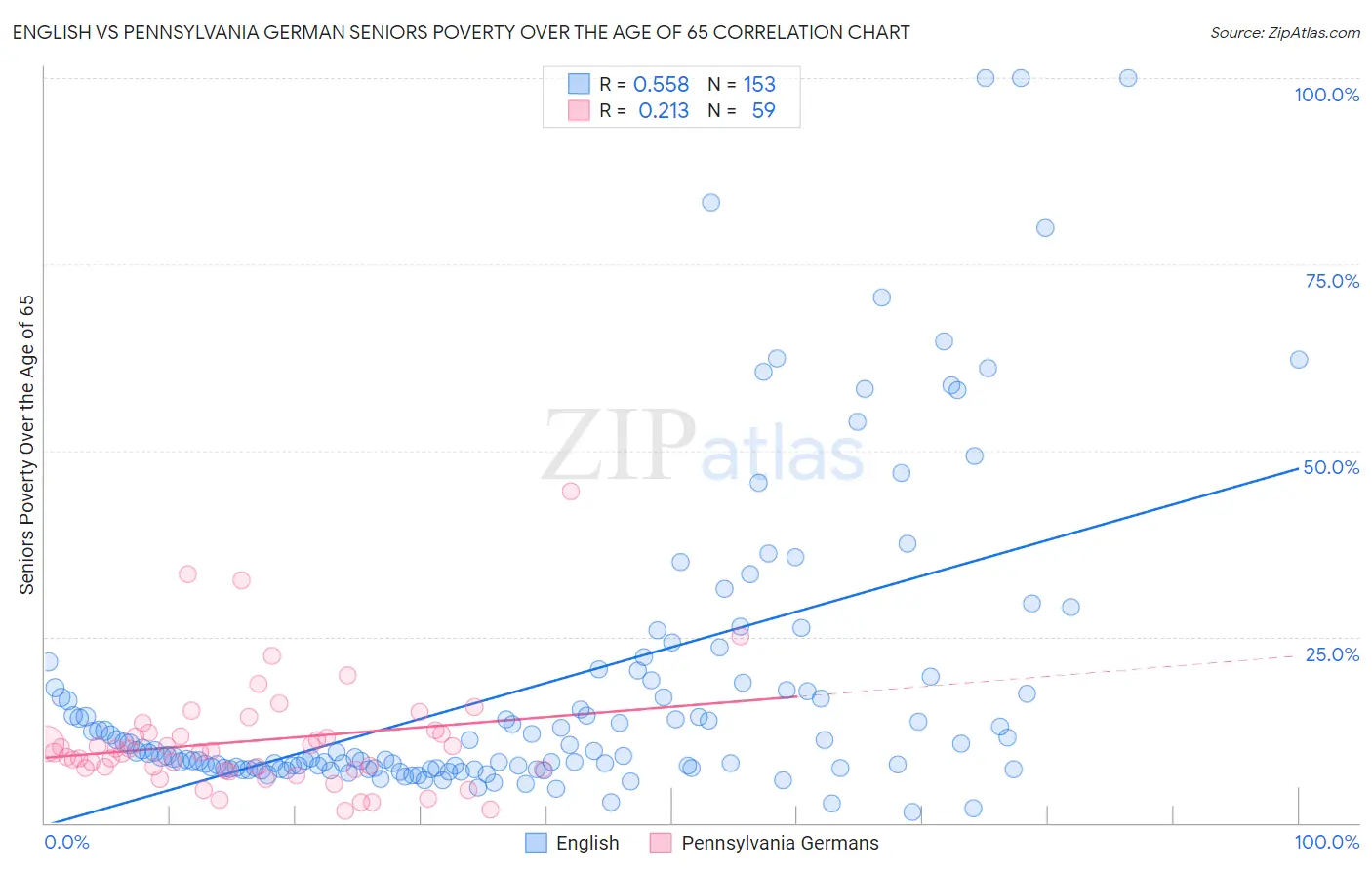 English vs Pennsylvania German Seniors Poverty Over the Age of 65