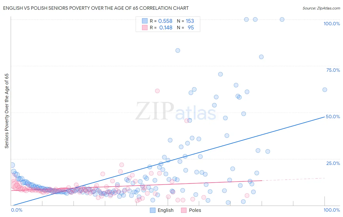 English vs Polish Seniors Poverty Over the Age of 65