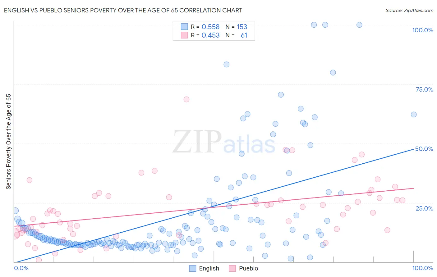 English vs Pueblo Seniors Poverty Over the Age of 65