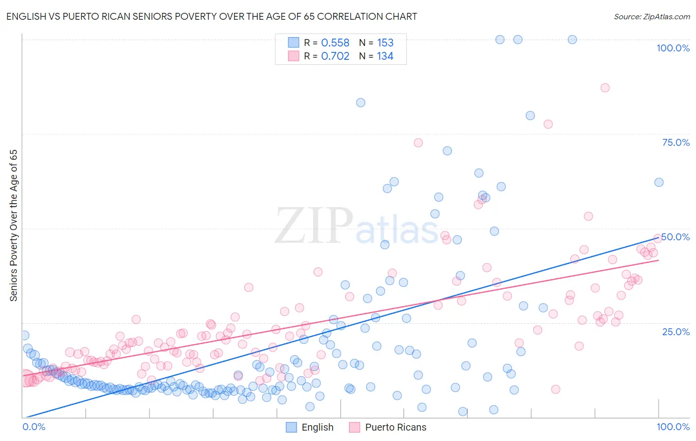 English vs Puerto Rican Seniors Poverty Over the Age of 65