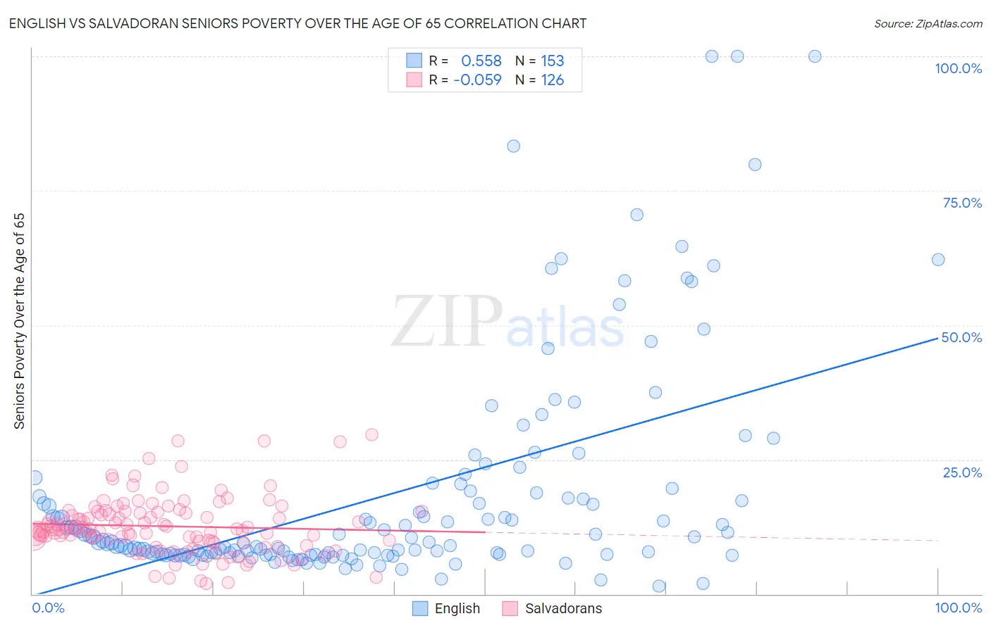 English vs Salvadoran Seniors Poverty Over the Age of 65